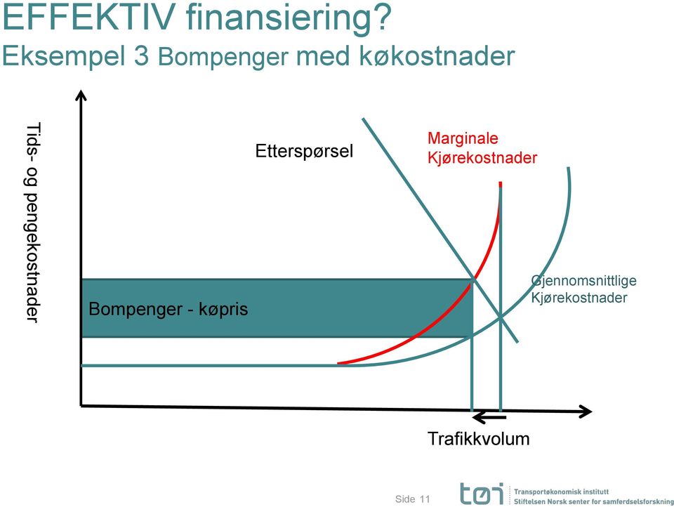 pengekostnader Bompenger - køpris Etterspørsel