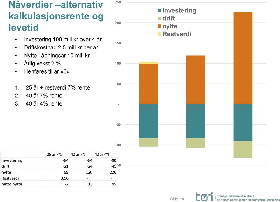 40 år 4% rente 250 200 150 100 50 - investering drift nytte Restverdi 25 år 7% 40 år 7% 40 år 4% -50-100 25 år 7% 40