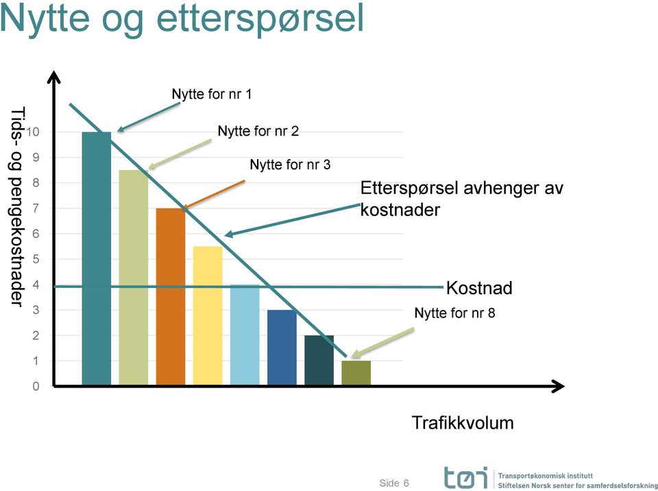 nr 2 Nytte for nr 3 Etterspørsel avhenger av