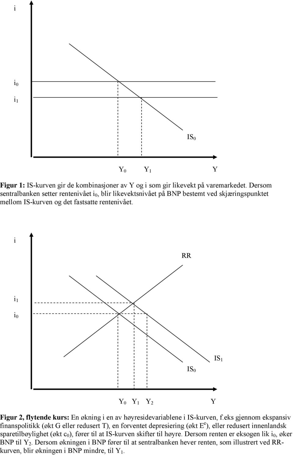 i RR i 1 i 0 IS 0 IS 1 Y 0 Y 1 Y 2 Y Figur 2, flytnd kurs: n økning i n av høyrsidvariabln i IS-kurvn, f.