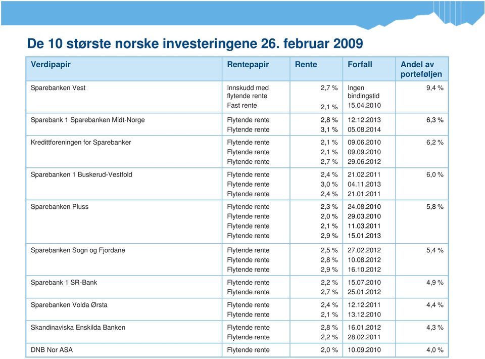 02.2011 04.11.2013 21.01.2011 6,0 % Sparebanken Pluss 2,3 % 2,0 % 2,9 % 24.08.2010 29.03.2010 11.03.2011 15.01.2013 5,8 % Sparebanken Sogn og Fjordane Sparebank 1 SR-Bank Sparebanken Volda Ørsta Skandinaviska Enskilda Banken 2,5 % 2,8 % 2,9 % 2,2 % 2,7 % 2,4 % 2,8 % 2,2 % 27.