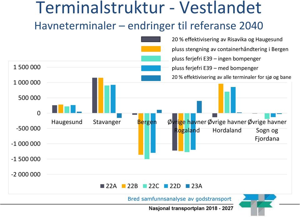 E39 med bompenger 20 % effektivisering av alle terminaler for sjø og bane 500 000 0-500 000-1 000 000 Haugesund Stavanger