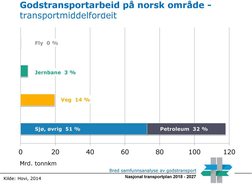 Jernbane 3 % Veg 14 % Sjø, øvrig 51 %