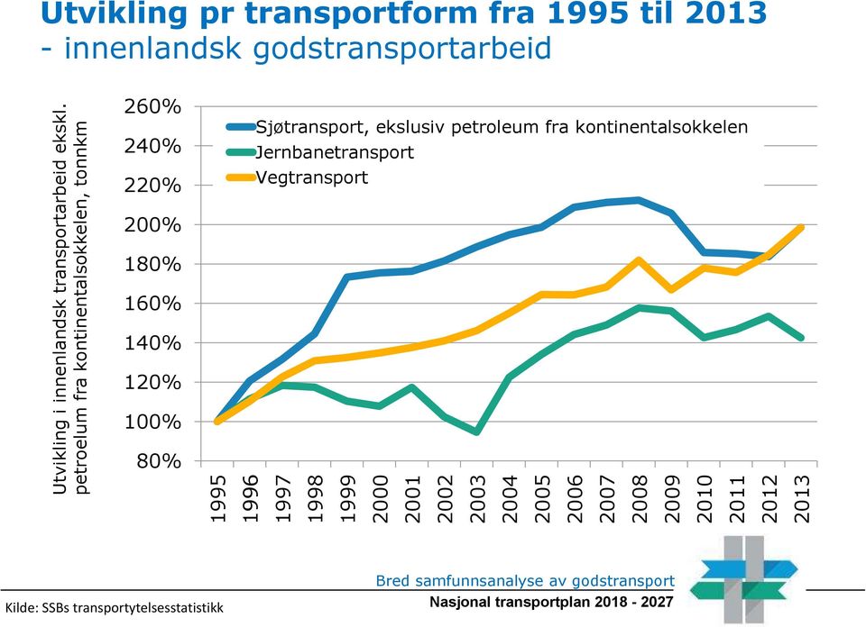 petroelum fra kontinentalsokkelen, tonnkm Utvikling pr transportform fra 1995 til 2013 - innenlandsk