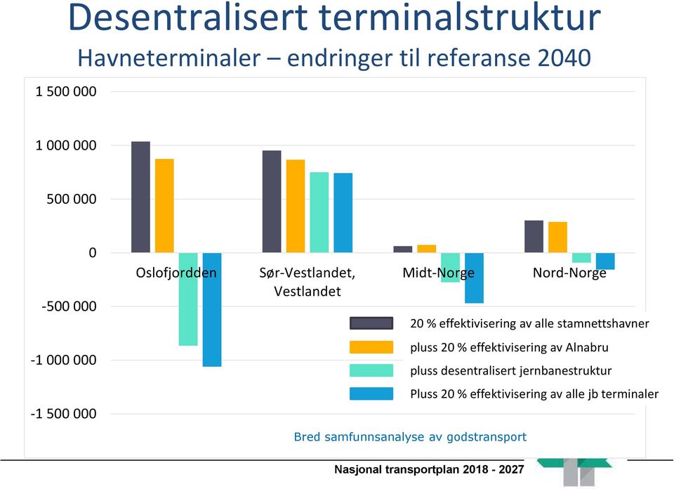 Midt-Norge Nord-Norge 20 % effektivisering av alle stamnettshavner pluss 20 % effektivisering