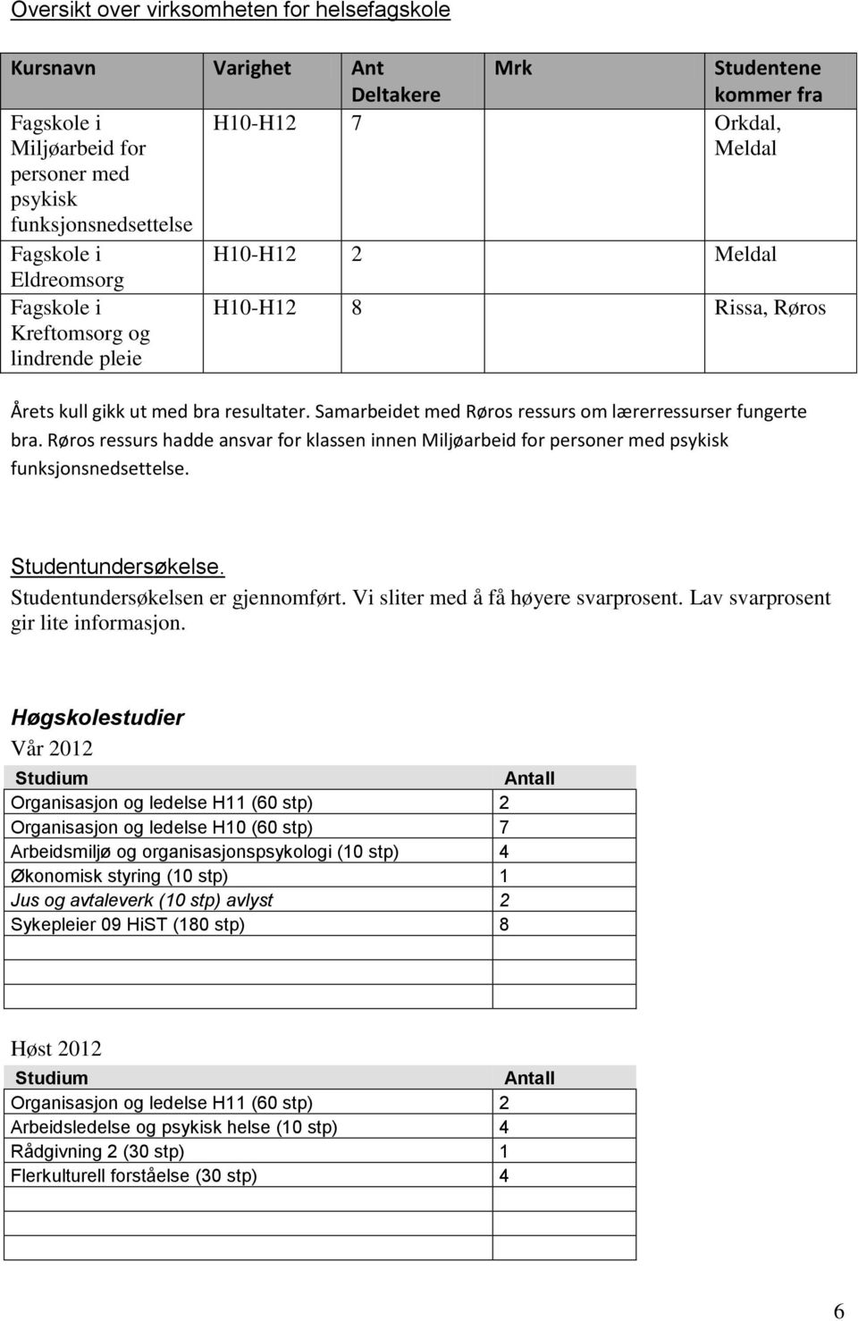 Samarbeidet med Røros ressurs om lærerressurser fungerte bra. Røros ressurs hadde ansvar for klassen innen Miljøarbeid for personer med psykisk funksjonsnedsettelse. Studentundersøkelse.