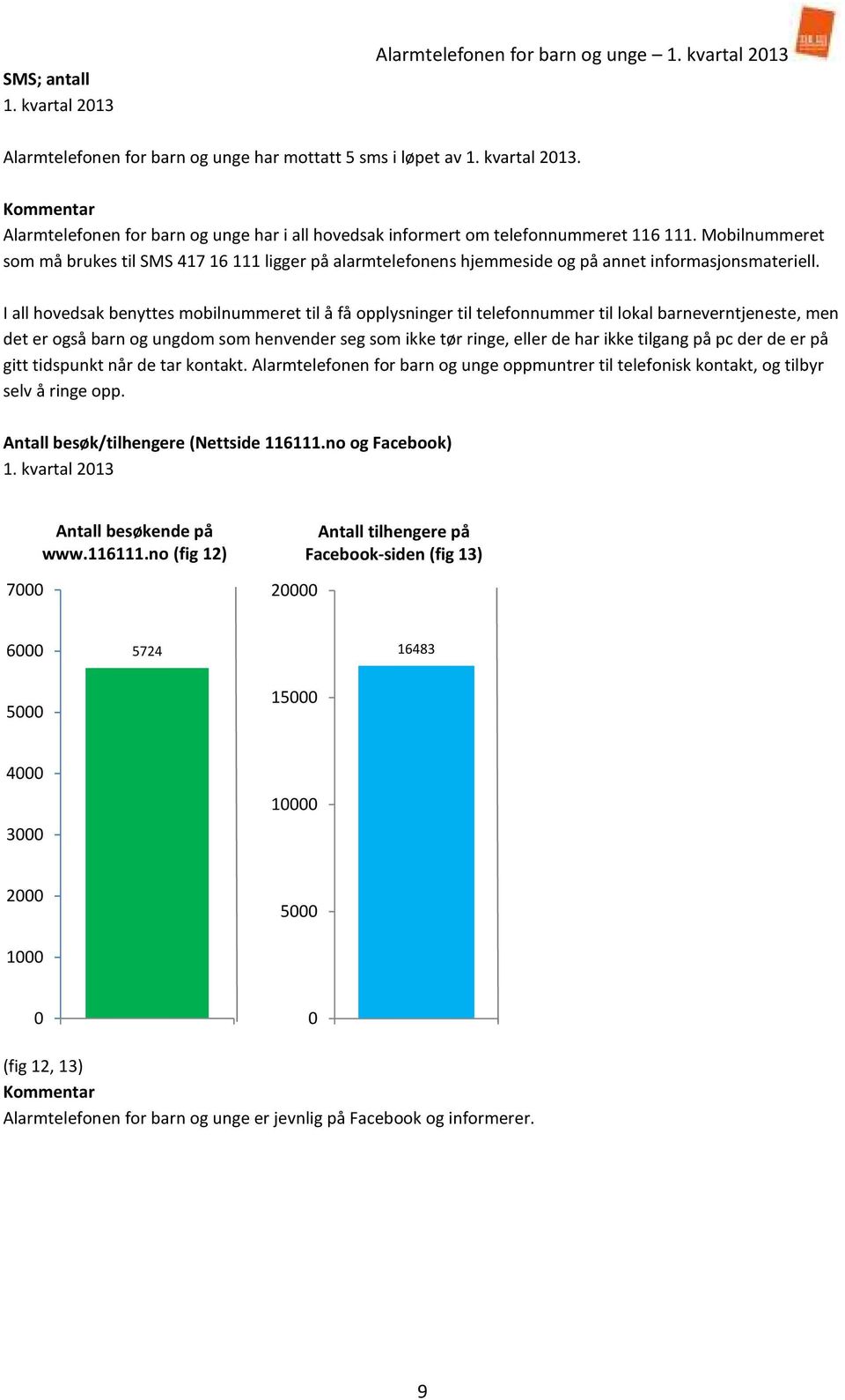 I all hovedsak benyttes mobilnummeret til å få opplysninger til telefonnummer til lokal barneverntjeneste, men det er også barn og ungdom som henvender seg som ikke tør ringe, eller de har ikke