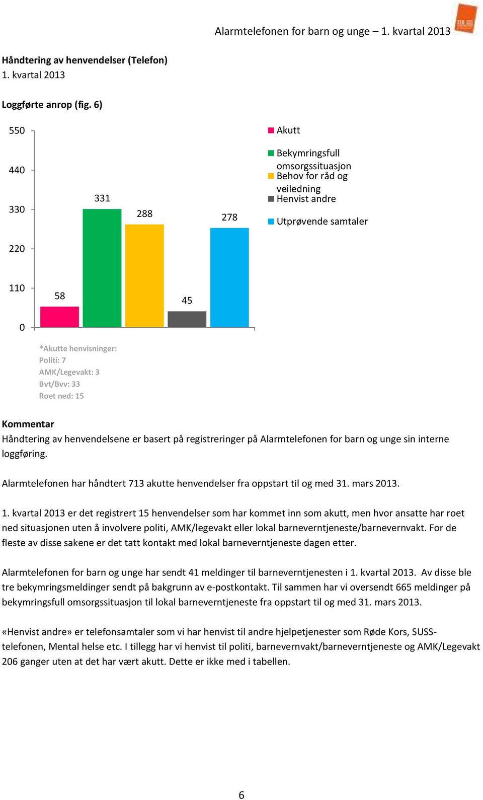 ned: 15 45 Håndtering av henvendelsene er basert på registreringer på Alarmtelefonen for barn og unge sin interne loggføring.