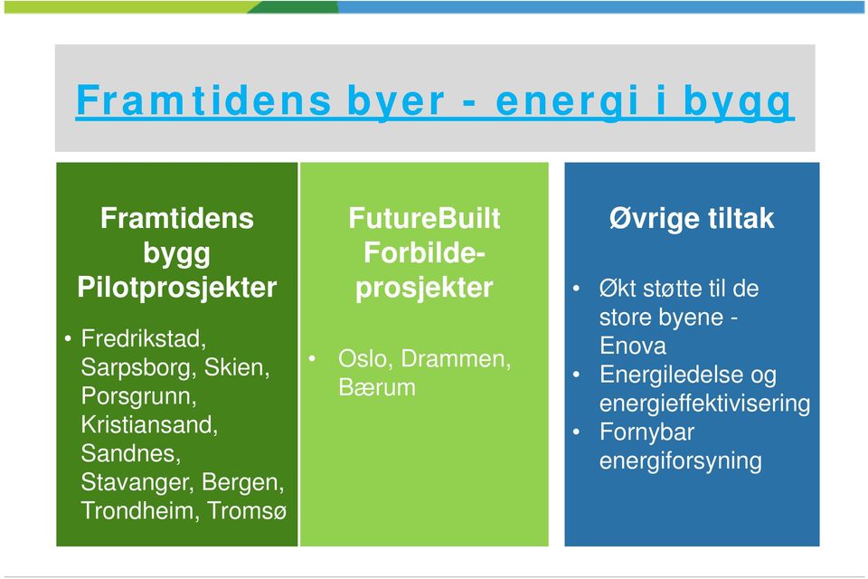 Tromsø FutureBuilt Forbildeprosjekter Oslo, Drammen, Bærum Øvrige tiltak Økt støtte