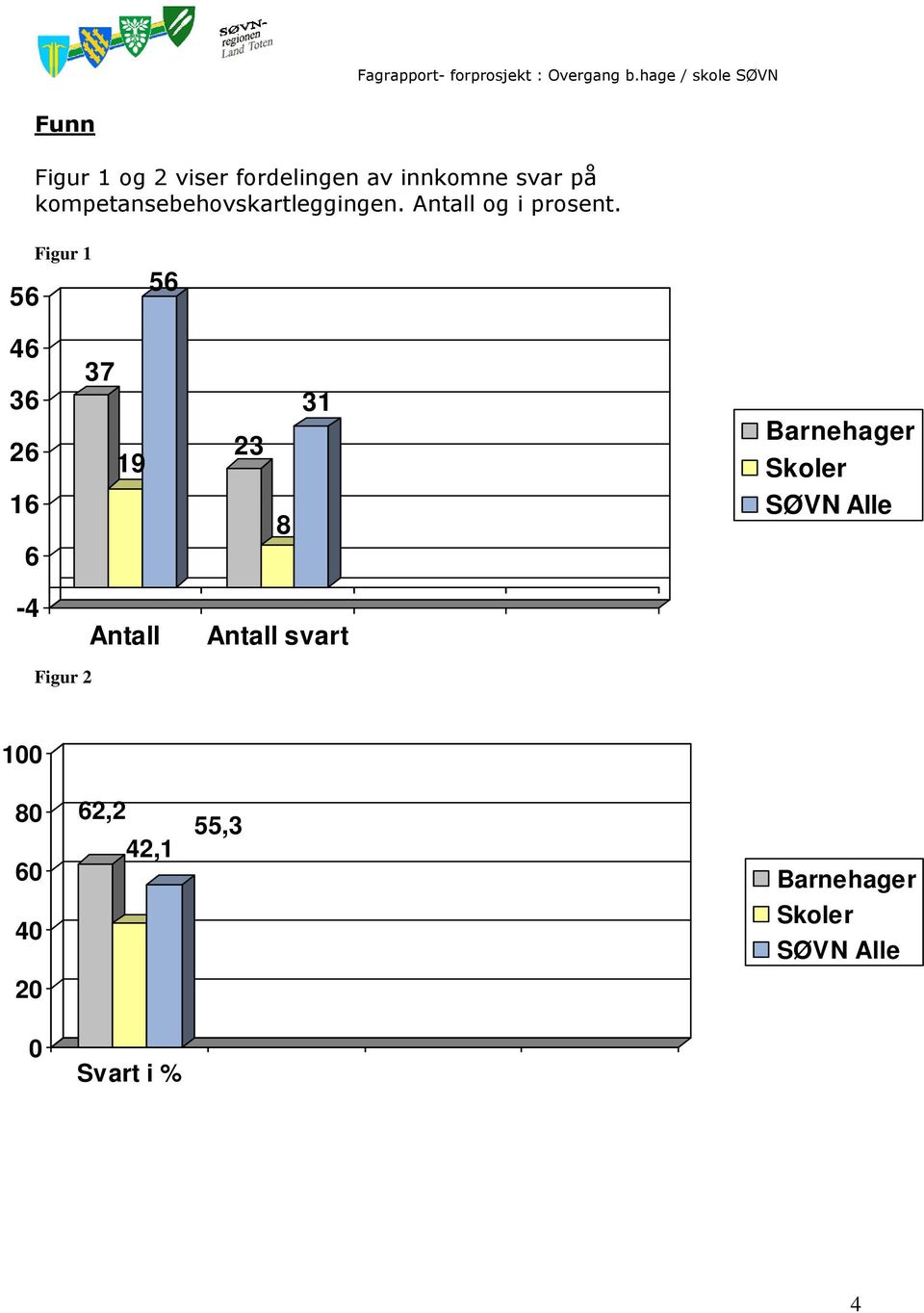 56 Figur 1 56 46 36 26 16 6 37 19 23 8 31 Barnehager Skoler SØVN Alle