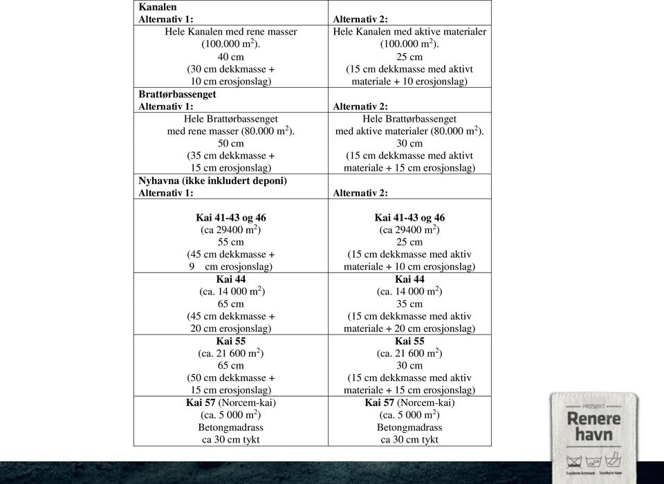 40 cm 25 cm (30 cm dekkmasse + (15 cm dekkmasse med aktivt 10 cm erosjonslag) materiale + 10 erosjonslag) Brattørbassenget Alternativ 1: Alternativ 2: Hele Brattørbassenget Hele Brattørbassenget med