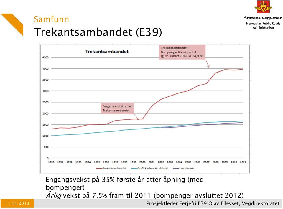 åpning (med bompenger) Årlig vekst på