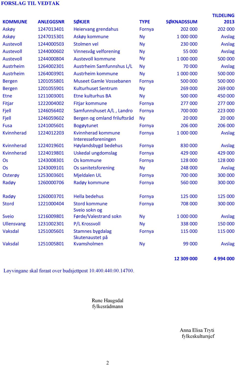 Samfunnshus L/L Ny 70 000 Avslag Austrheim 1264003901 Austrheim kommune Ny 1 000 000 500 000 Bergen 1201055801 Museet Gamle Vossebanen Fornya 500 000 500 000 Bergen 1201055901 Kulturhuset Sentrum Ny