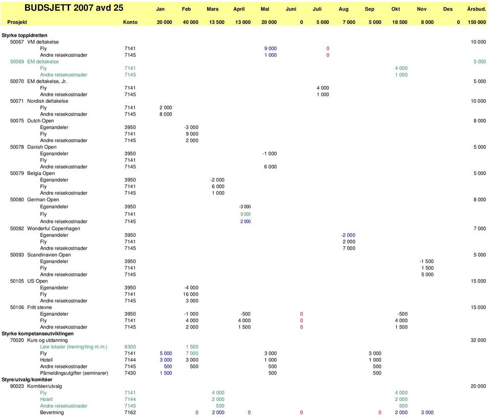 deltakelse 5 000 Fly 7141 4 000 Andre reisekostnader 7145 1 000 50070 EM deltakelse, Jr.