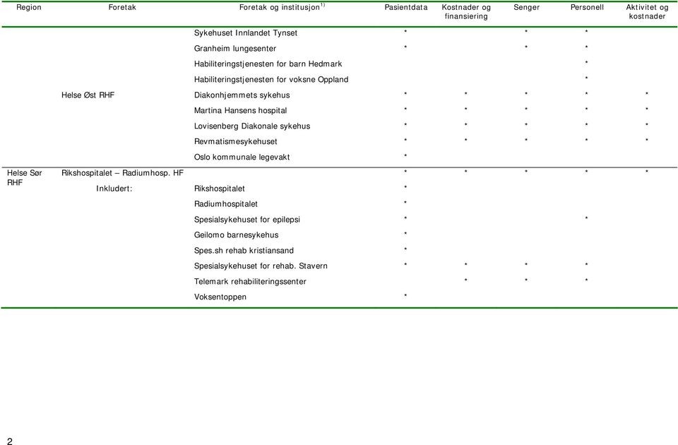 kommunale legevakt * Helse Sør RHF Rikshospitalet Radiumhosp.