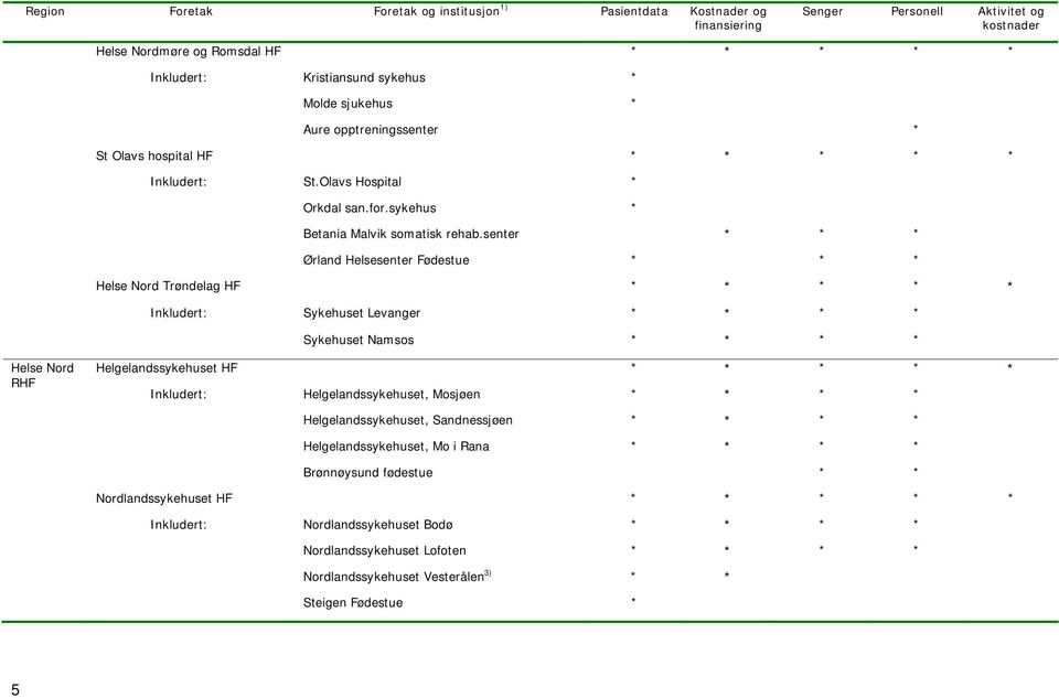 senter * * * Ørland Helsesenter Fødestue * * * Helse Nord Trøndelag HF * * * * * Inkludert: Sykehuset Levanger * * * * Sykehuset Namsos * * * * Helse Nord RHF Helgelandssykehuset HF * *