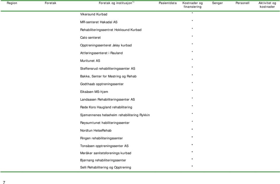 Rehabiliteringssenter AS * Røde Kors Haugland rehabilitering * Sjømennenes helseheim rehabilitering Rykkin * Røysumtunet habiliteringssenter * Nordtun HelseRehab