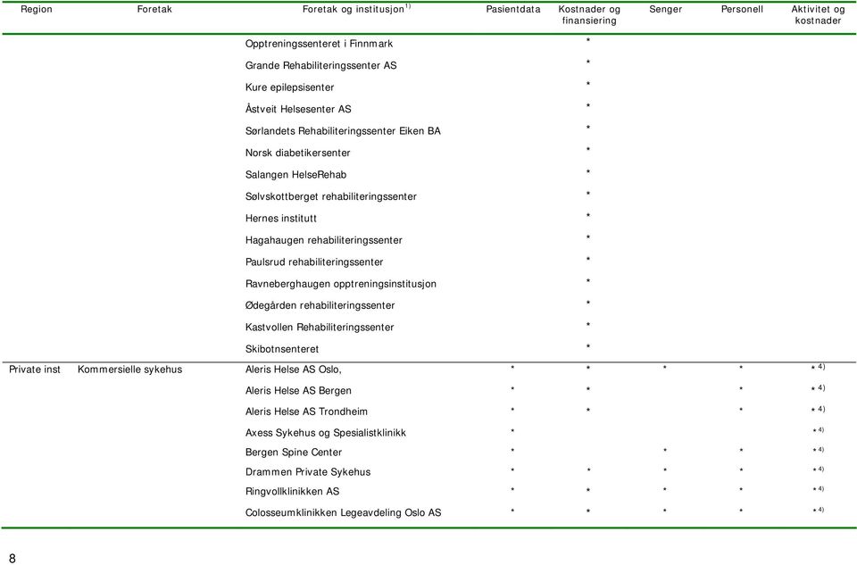 rehabiliteringssenter * Kastvollen Rehabiliteringssenter * Skibotnsenteret * Private inst Kommersielle sykehus Aleris Helse AS Oslo, * * * * * 4) Aleris Helse AS Bergen * * * * 4) Aleris Helse AS