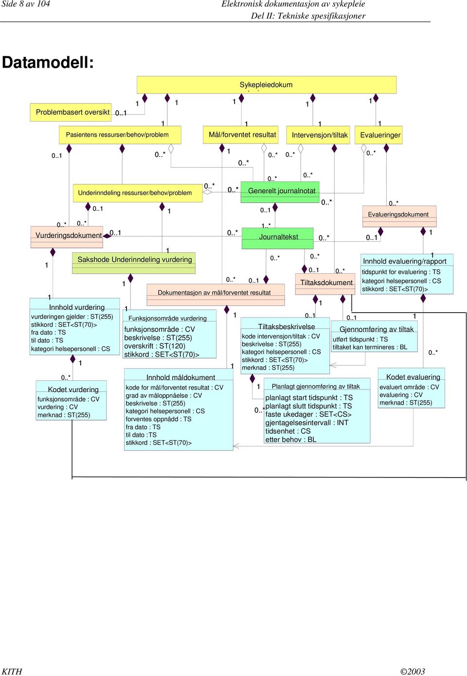 .1 0..* 1 Innhold vurdering vurderingen gjelder : ST(255) stikkord : S ET<ST(70)> fra dato : T S til dato : TS kategori helsepersonell : CS 0.