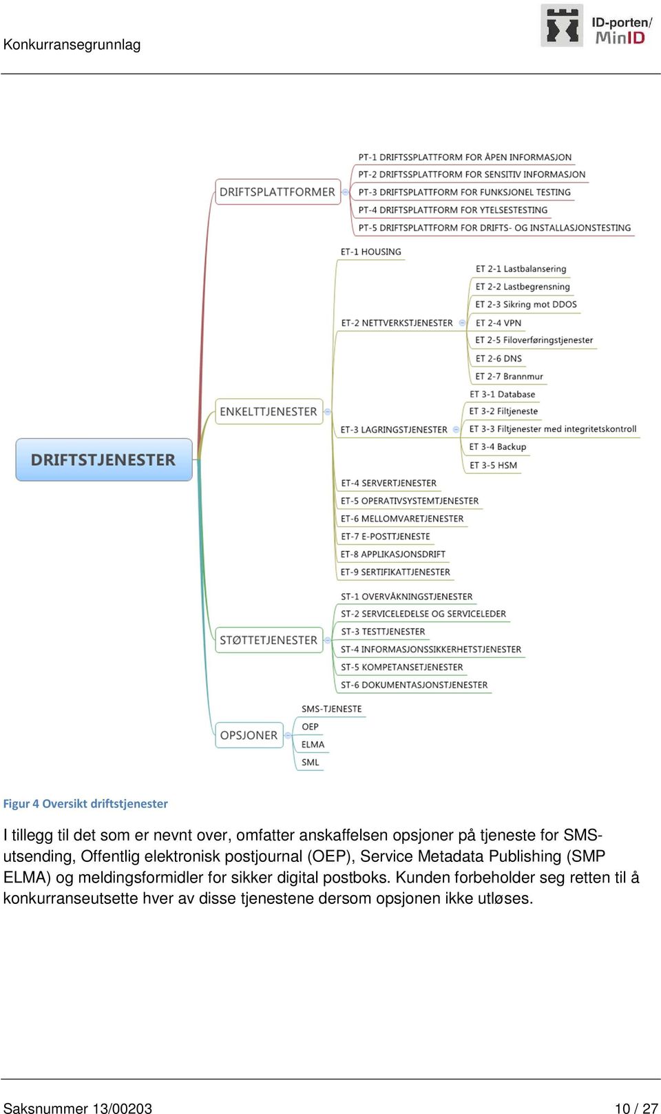 Publishing (SMP ELMA) og meldingsformidler for sikker digital postboks.