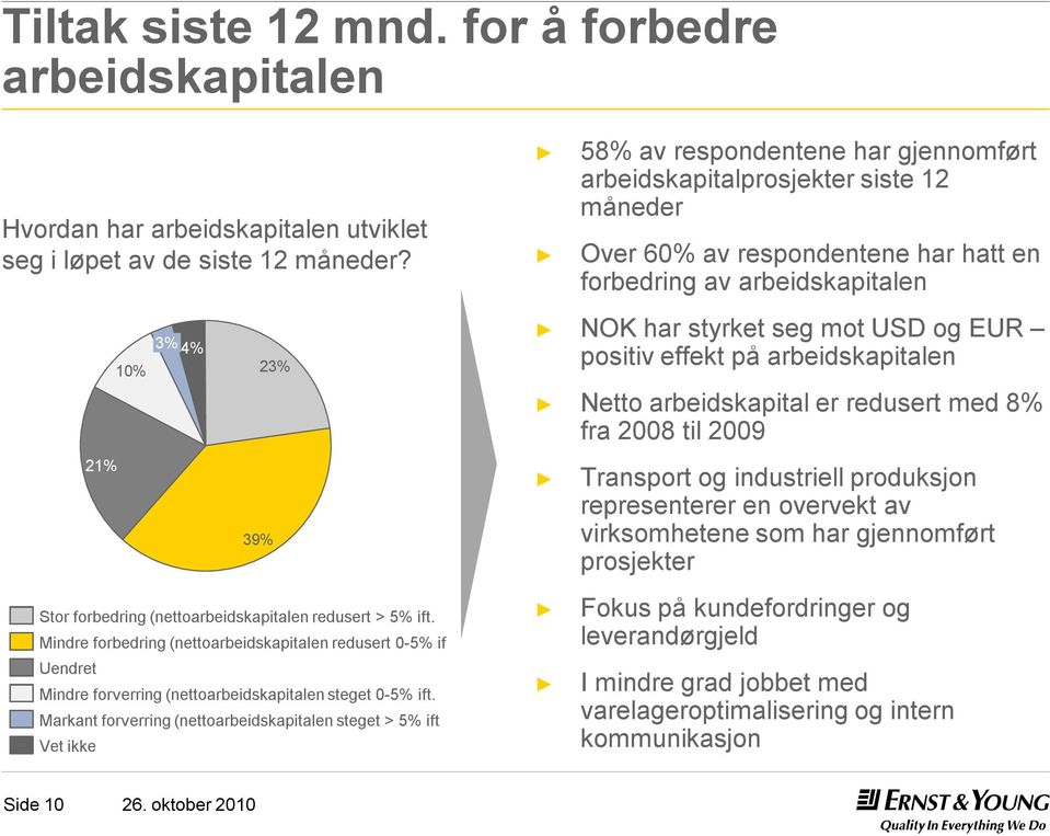 positiv effekt på arbeidskapitalen Netto arbeidskapital er redusert med 8% fra 2008 til 2009 21% 39% Transport og industriell produksjon representerer en overvekt av virksomhetene som har gjennomført