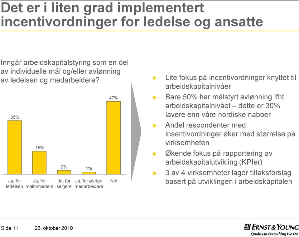 Lite fokus på incentivordninger knyttet til arbeidskapitalnivåer 35% Ja, for ledelsen 15% Ja, for mellomledere 2% Ja, for selgere 1% Ja, for øvrige medarbeidere 47% Nei