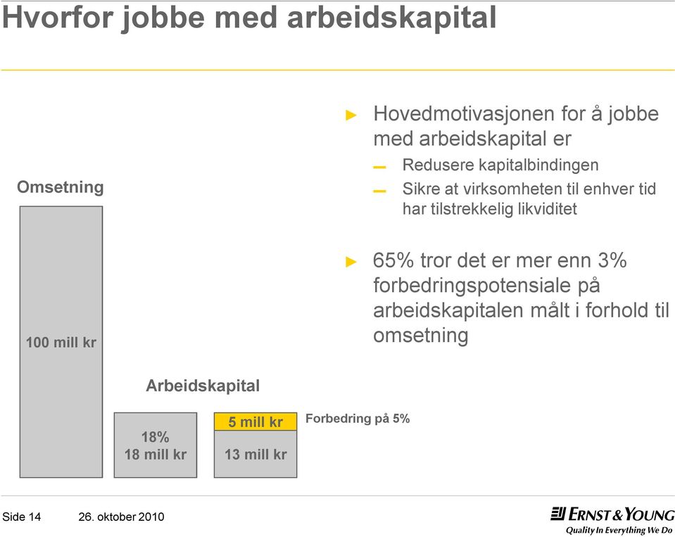 likviditet 100 mill kr 65% tror det er mer enn 3% forbedringspotensiale på arbeidskapitalen