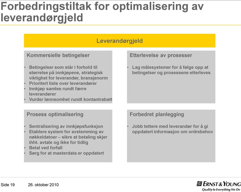 å følge opp at betingelser og prosessene etterleves Prosess optimalisering Sentralisering av innkjøpsfunksjon Etablere system for avstemming av nøkkeldatoer sikre at betaling skjer