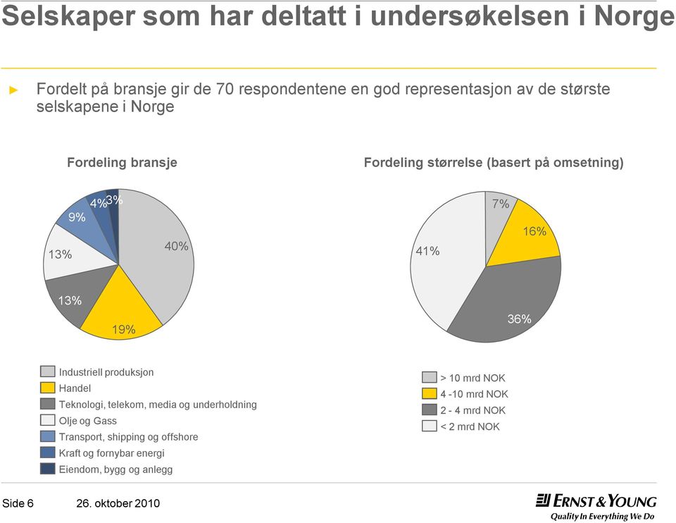 13% 19% 36% Industriell produksjon Handel Teknologi, telekom, media og underholdning Olje og Gass Transport, shipping