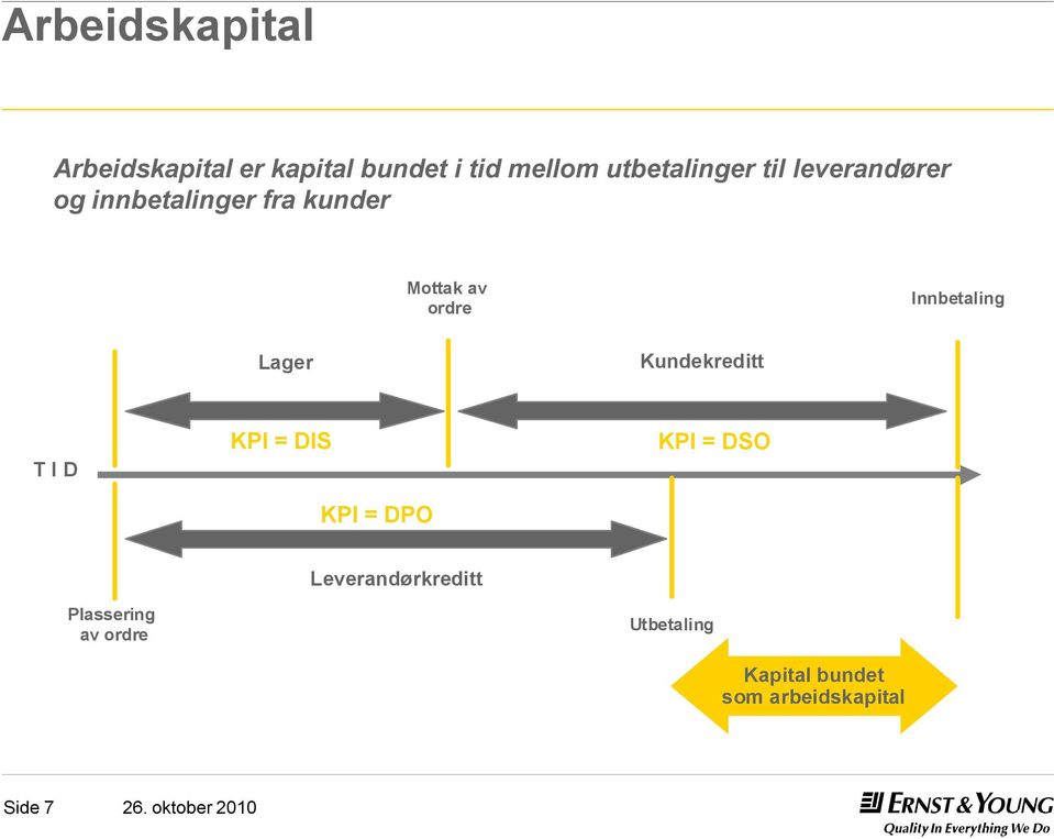 ordre Innbetaling Lager Kundekreditt T I D KPI = DIS KPI = DPO KPI = DSO