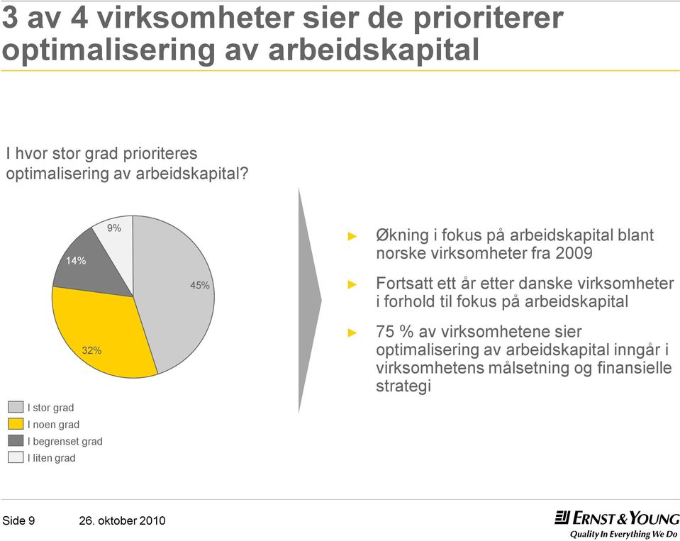 14% 9% Økning i fokus på arbeidskapital blant norske virksomheter fra 2009 45% Fortsatt ett år etter danske