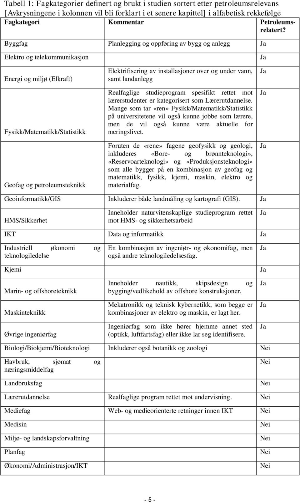 Byggfag Planlegging og oppføring av bygg og anlegg Ja Elektro og telekommunikasjon Energi og miljø (Elkraft) Fysikk/Matematikk/Statistikk Geofag og petroleumsteknikk Elektrifisering av installasjoner