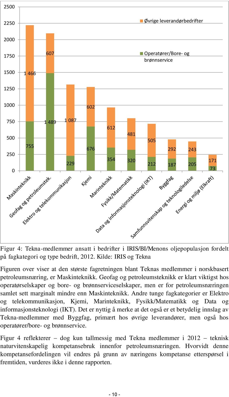 Kilde: IRIS og Tekna Figuren over viser at den største fagretningen blant Teknas medlemmer i norskbasert petroleumsnæring, er Maskinteknikk.