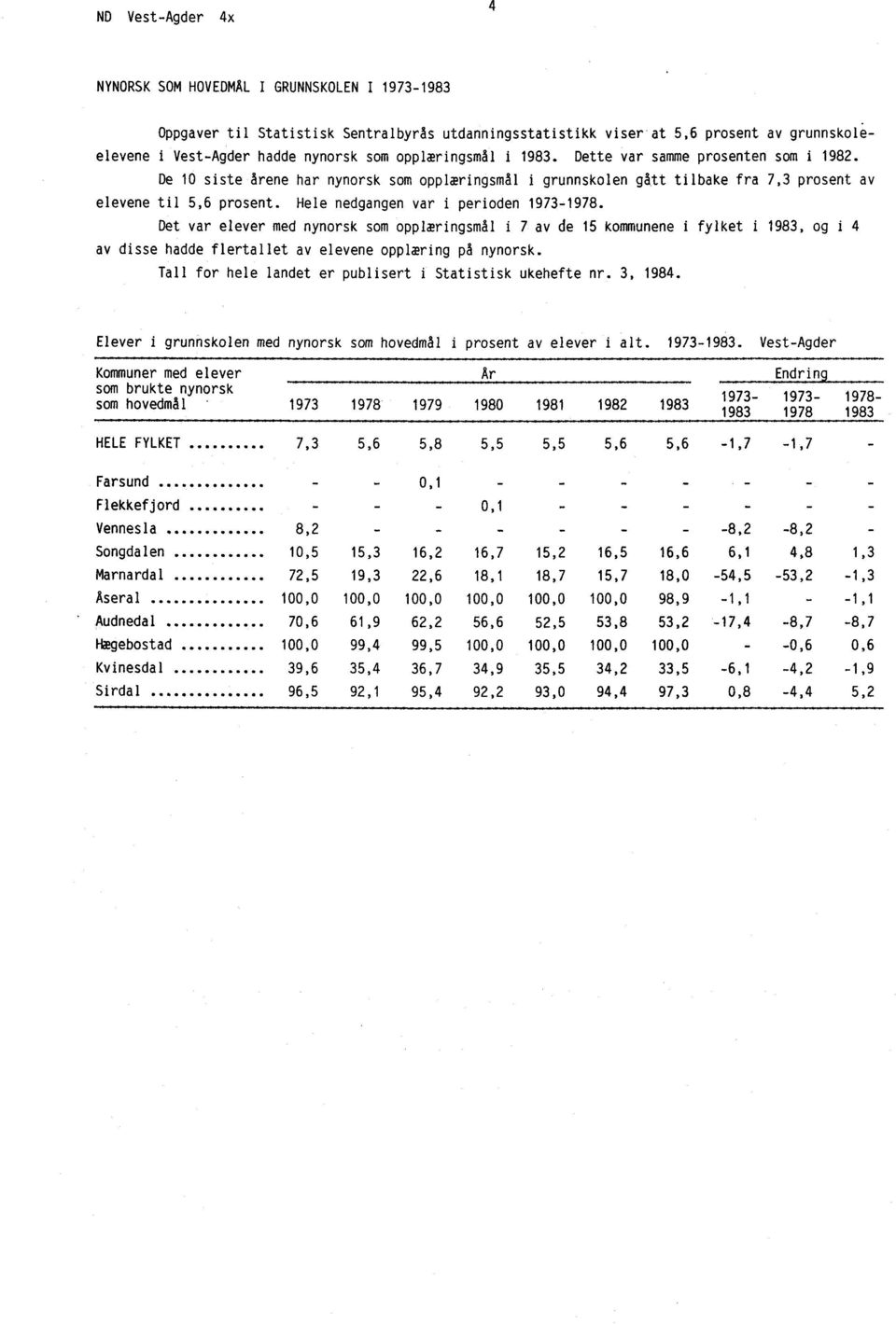 Hele nedgangen var i perioden 1973-1978. Det var elever med nynorsk som opplæringsmål i 7 av de 15 kommunene i fylket i 1983, og i 4 av disse hadde flertallet av elevene opplæring på nynorsk.