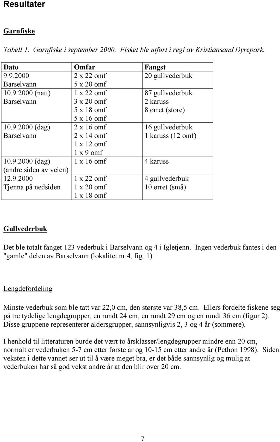 karuss 8 ørret (store) 1 x 16 omf 4 karuss 1 x 22 omf 1 x 20 omf 1 x 18 omf 16 gullvederbuk 1 karuss (12 omf) 4 gullvederbuk 10 ørret (små) Gullvederbuk Det ble totalt fanget 123 vederbuk i