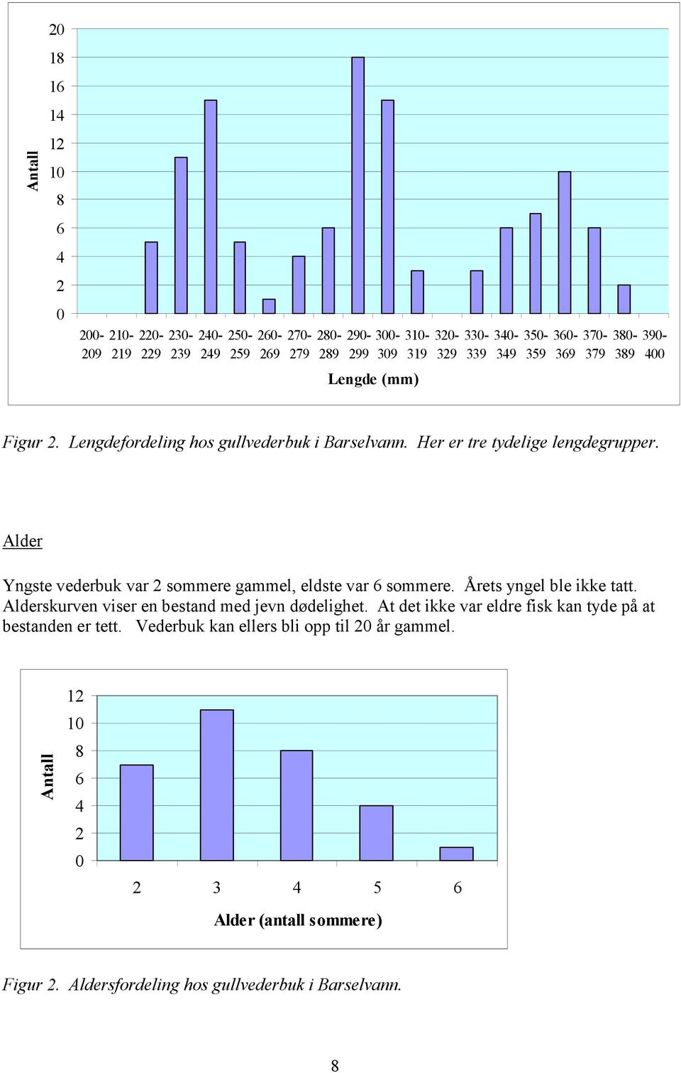 Alder Yngste vederbuk var 2 sommere gammel, eldste var 6 sommere. Årets yngel ble ikke tatt. Alderskurven viser en bestand med jevn dødelighet.