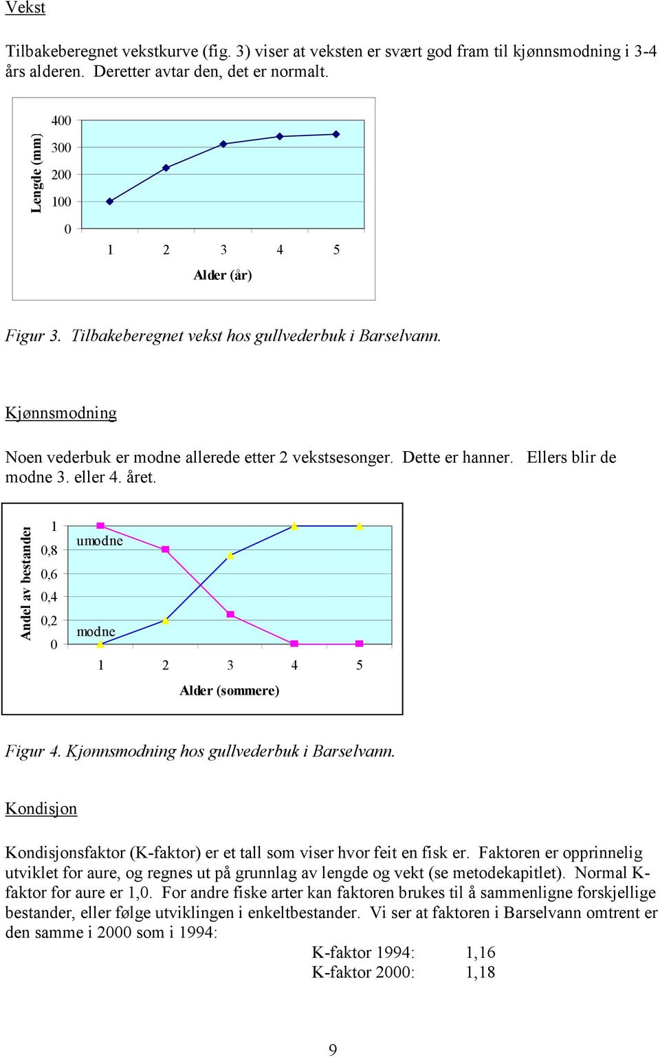 Ellers blir de modne 3. eller 4. året. Andel av bestanden 1 0,8 0,6 0,4 0,2 0 umodne modne 1 2 3 4 5 Alder (sommere) Figur 4. Kjønnsmodning hos gullvederbuk i Barselvann.