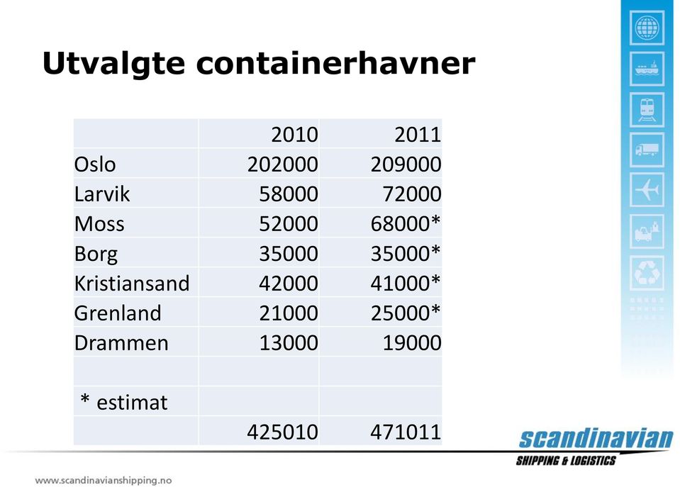 35000 35000* Kristiansand 42000 41000* Grenland