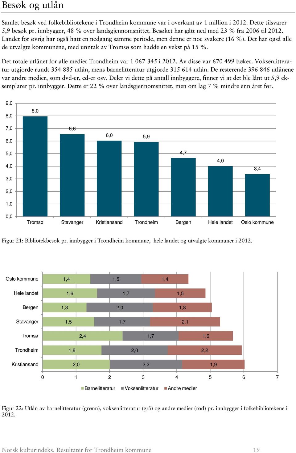 Det har også alle de utvalgte kommunene, med unntak av Tromsø som hadde en vekst på 15 %. Det totale utlånet for alle medier Trondheim var 1 067 345 i 2012. Av disse var 670 499 bøker.