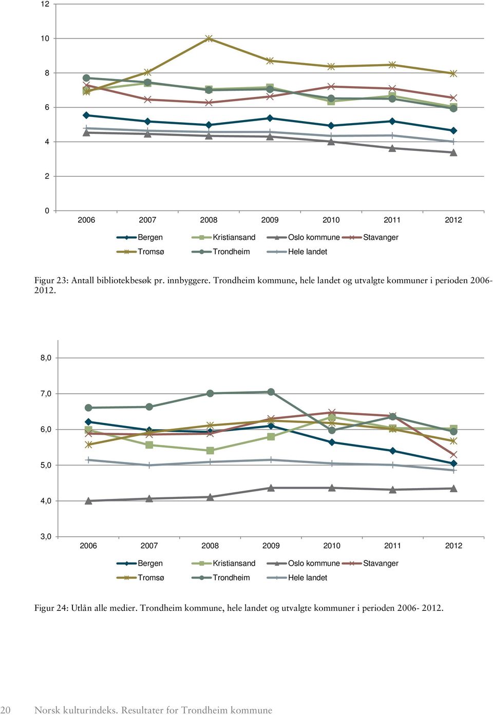 8,0 7,0 6,0 5,0 4,0 3,0 2006 2007 2008 2009 2010 2011 2012 Bergen Kristiansand Oslo kommune Stavanger Tromsø Trondheim Hele landet