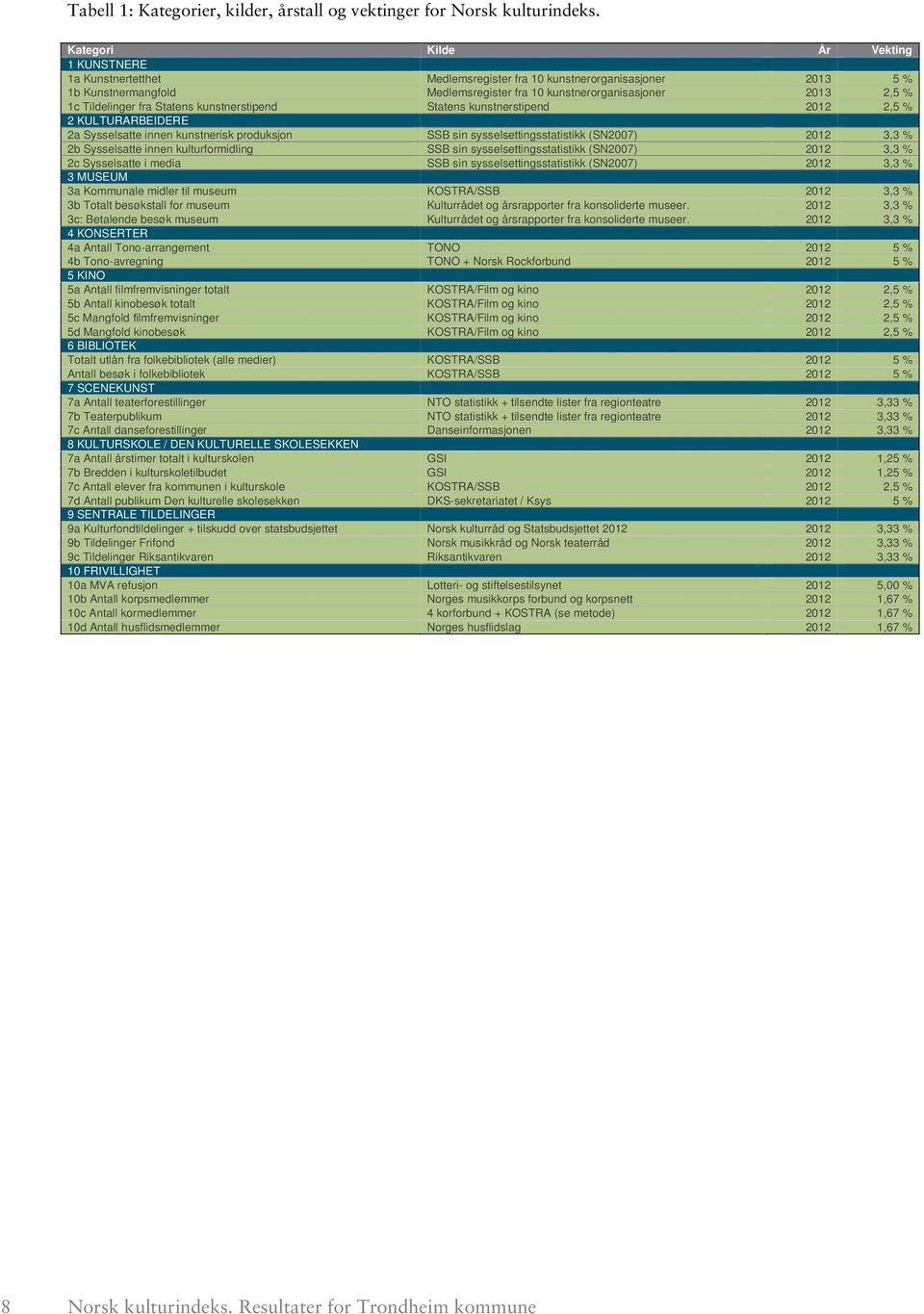 Tildelinger fra Statens kunstnerstipend Statens kunstnerstipend 2012 2,5 % 2 KULTURARBEIDERE 2a Sysselsatte innen kunstnerisk produksjon SSB sin sysselsettingsstatistikk (SN2007) 2012 3,3 % 2b