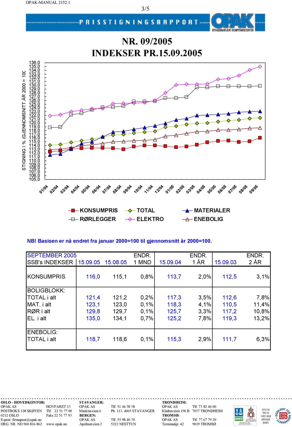 2005 STIGNING I % (GJENNOMSNITT ÅR 2000 = 100 136,0 135,0 134,0 133,0 132,0 131,0 130,0 129,0 128,0 127,0 126,0 125,0 124,0 123,0 122,0 121,0 120,0 119,0 118,0 117,0 116,0 115,0 114,0 113,0 112,0