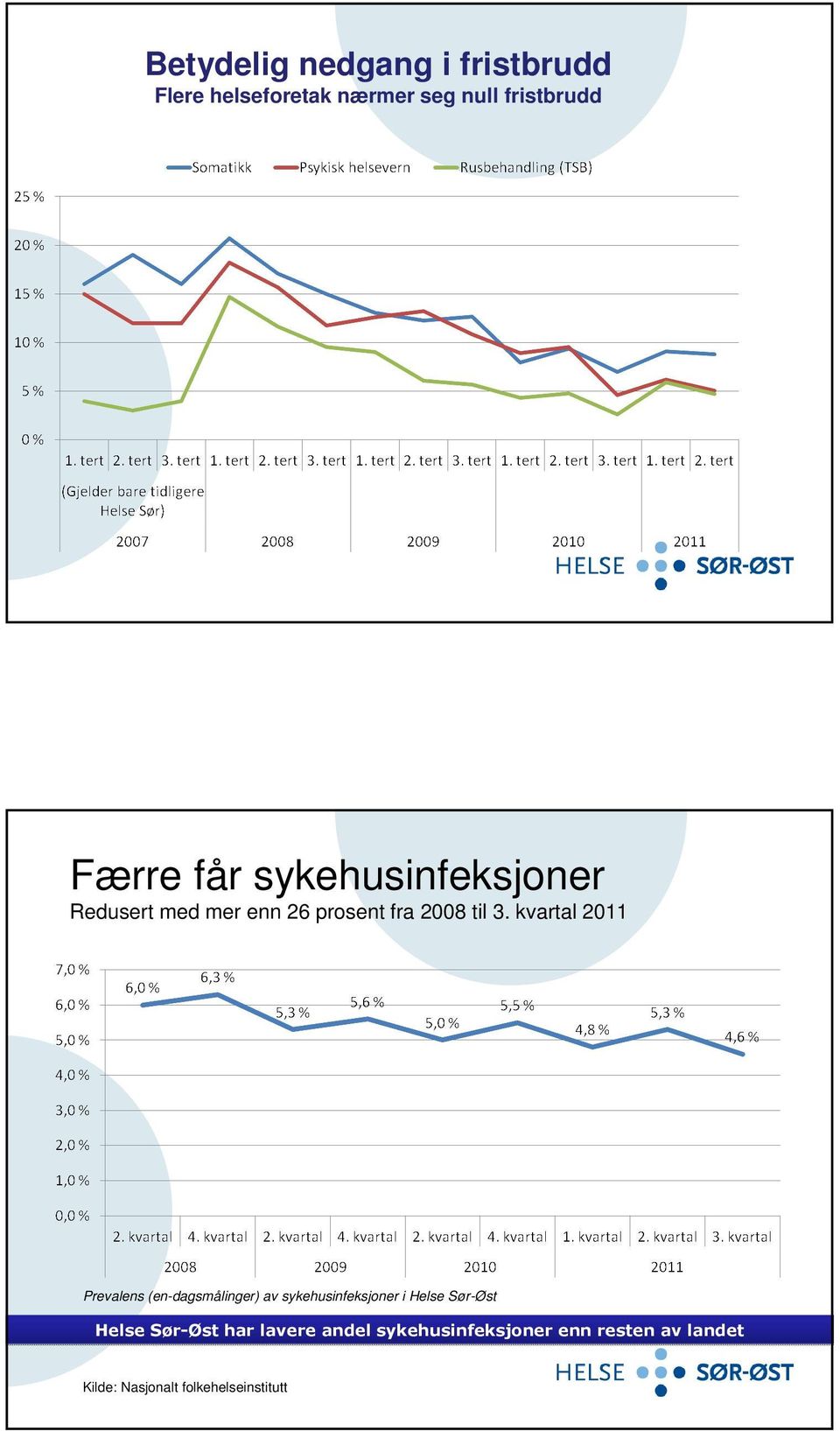 kvartal 2011 Prevalens (en-dagsmålinger) av sykehusinfeksjoner i Helse Sør-Øst Helse