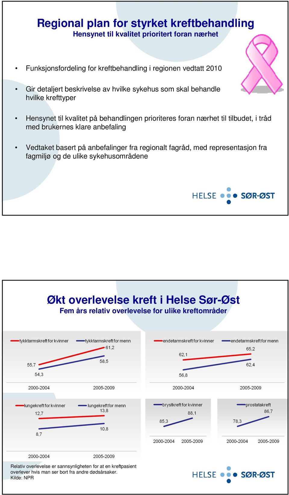 klare anbefaling Vedtaket basert på anbefalinger fra regionalt fagråd, med representasjon fra fagmiljø og de ulike sykehusområdene Økt overlevelse kreft i Helse