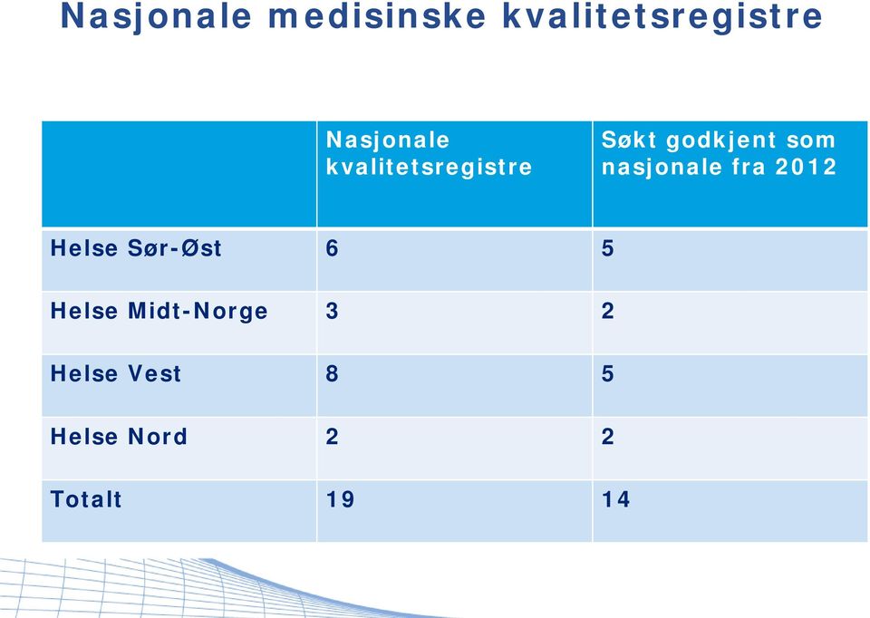 nasjonale fra 2012 Helse Sør-Øst 6 5 Helse