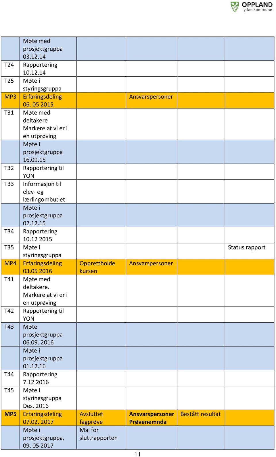 12 2015 styringsgruppa Erfaringsdeling 03.05 2016 Møte med deltakere. Markere at vi er i en utprøving Rapportering til YON Møte 06.09. 2016 01.12.16 Rapportering 7.