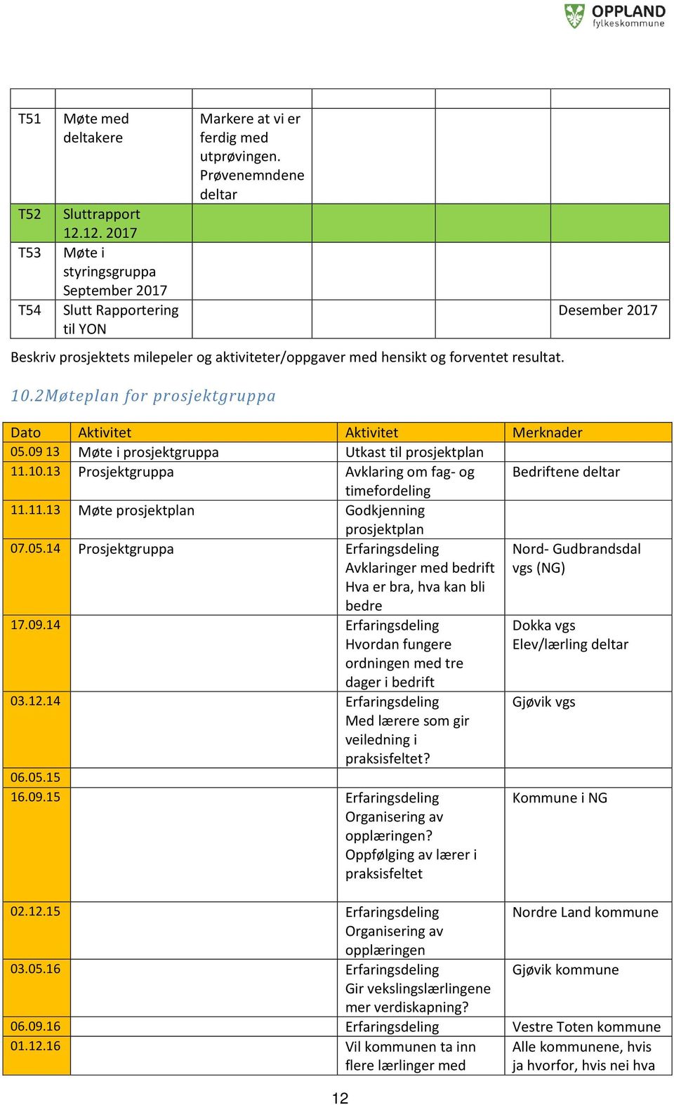 09 13 Utkast til prosjektplan 11.10.13 Prosjektgruppa Avklaring om fag- og Bedriftene deltar timefordeling 11.11.13 Møte prosjektplan Godkjenning prosjektplan 07.05.