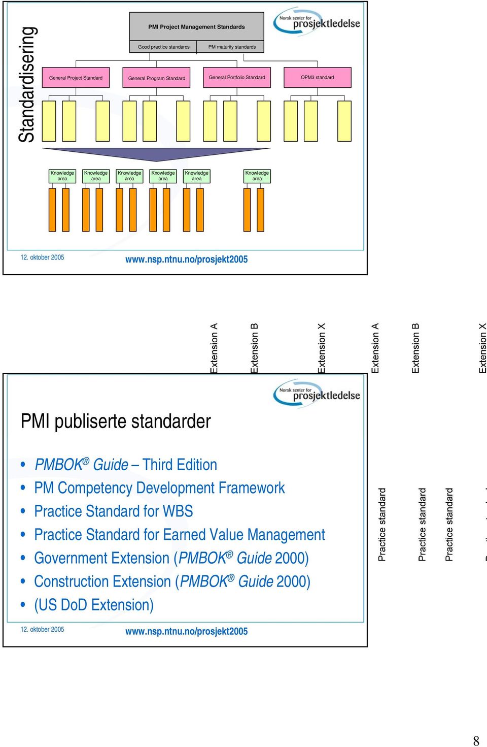 Knowledge area PMI publiserte standarder PMBOK Guide Third Edition PM Competency Development Framework Practice Standard for WBS