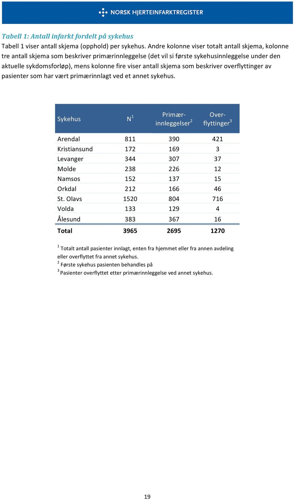 Sykehus N 1 Primær- innleggelser 2 Over- flyttinger 3 Arendal 811 390 421 Kristiansund 172 169 3 Levanger 344 307 37 Molde 238 226 12 Namsos 152 137 15 Orkdal 212 166 46 St Olavs 1520 804 716 Volda