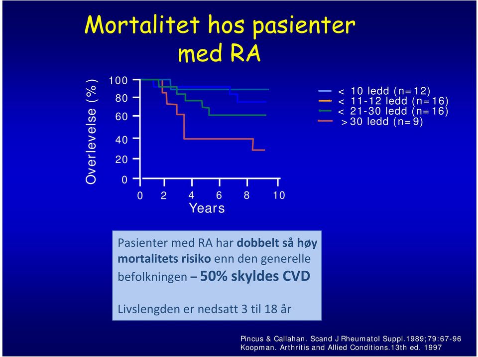 mortalitets risiko enn den generelle befolkningen 50% skyldes CVD Livslengden er nedsatt 3 til 18 år